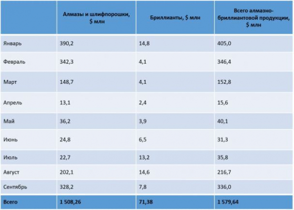 ​​АЛРОСА - результаты продаж и встреча с Путиным