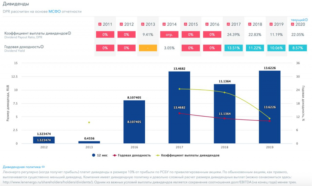 Price dividends. Дивиденды Ленэнерго. Россети Ленэнерго дивиденды. Ленэнерго дивиденды 2022. Акции Россети Ленэнерго дивиденды.