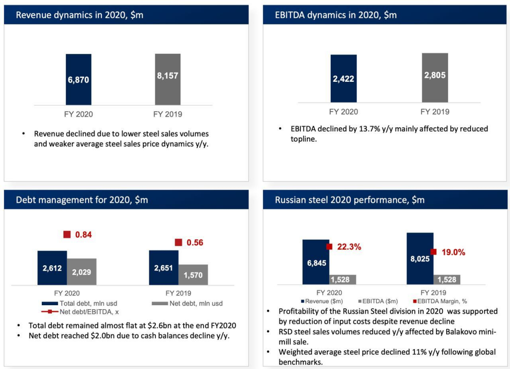 ​​Северсталь - разбор финансовой отчетности по МСФО за 2020 год