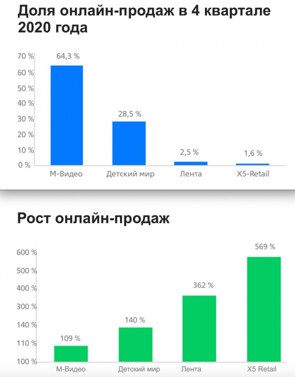 X5 retail group отчетность