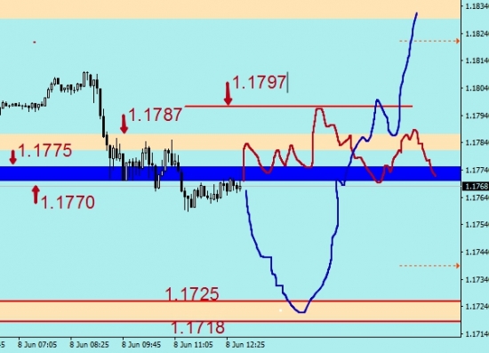 EUR/USD Нашла коса на камень 3