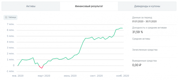 ФР МБ: результаты Ноября'20