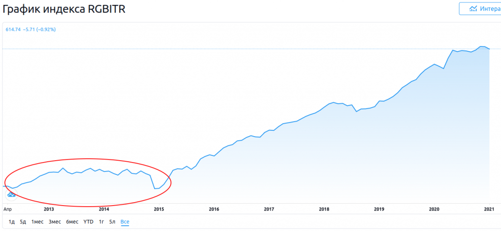      SBGB  MOEXSBGB  TradingView