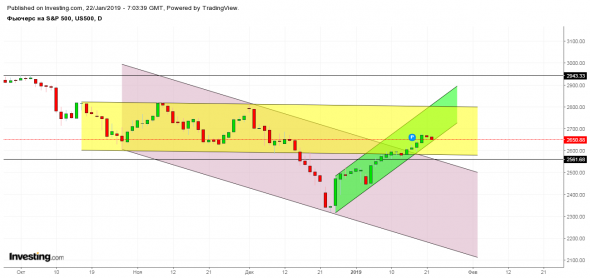 Фьючерс на S&P 500 - Март '19