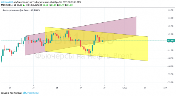 Фьючерс на нефть Brent - Дек. '19 (LCOF0)