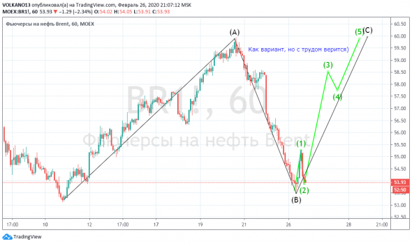 Нефть Br-3.20