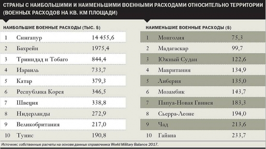 Самые дорогие армии мира