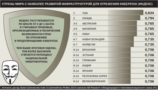 Самые дорогие армии мира