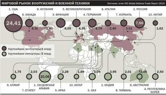 Самые дорогие армии мира