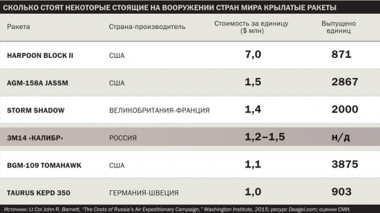 Самые дорогие армии мира