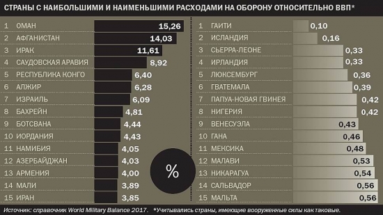 Самые дорогие армии мира