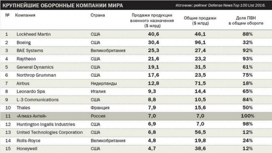 Самые дорогие армии мира