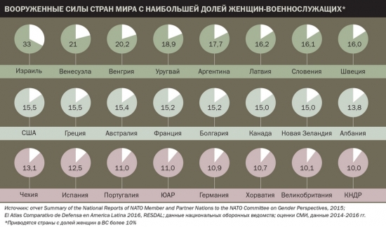 Самые дорогие армии мира