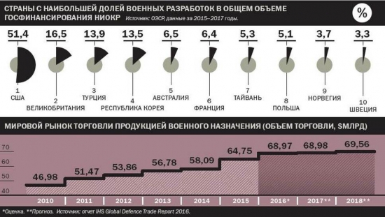 Самые дорогие армии мира