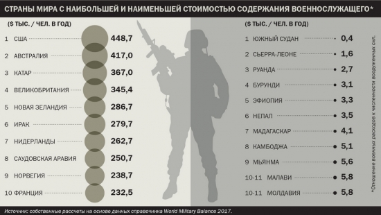 Самые дорогие армии мира