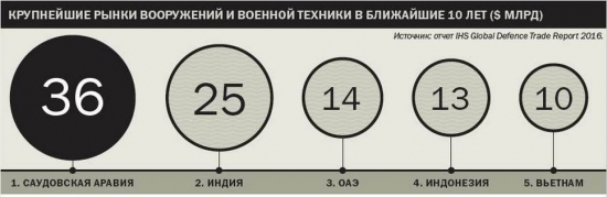 Самые дорогие армии мира