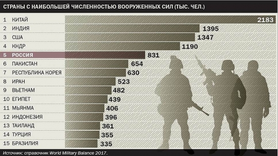 Самые дорогие армии мира