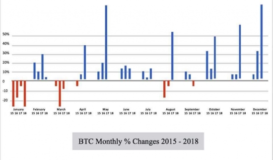 BTC Monthly % Changes 2015-2018