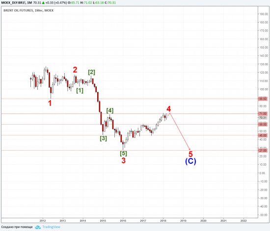 нефть