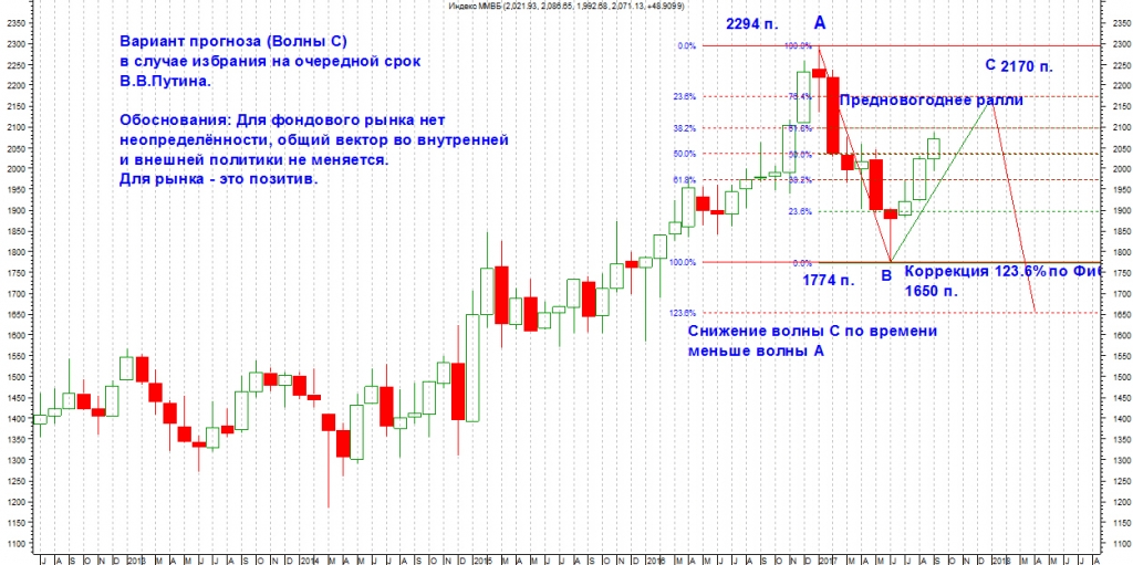 Московская биржа график сбербанк