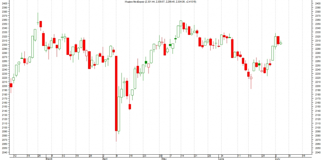 Прогноз акций мосбиржи