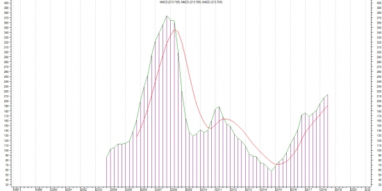 Честно о трейдинге или долгосрочный ТА индекса МосБиржи.