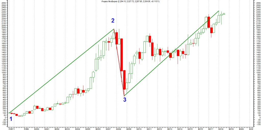График мосбиржи 2. График МОСБИРЖИ С февраля. Поквартальные графики. Индекс МОСБИРЖИ спокойствие снижение. Мосбиржа бесконечный убыток картинка.