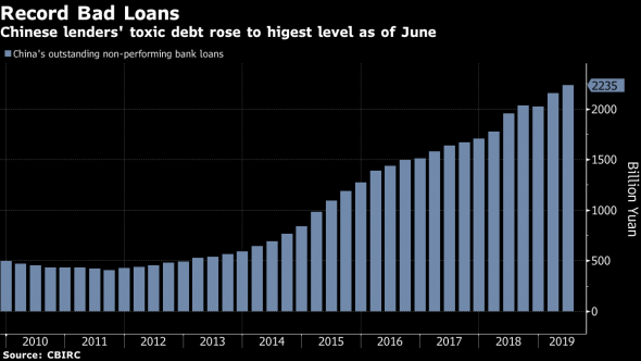 Плохие долги китайских банков выросли до рекорда в июне 2019