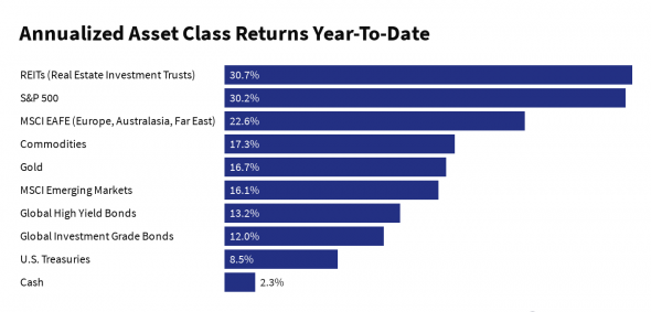 Доходность разных классов активов с начала 2019 (в годовых)