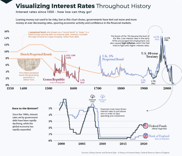 История процентных ставок в мире за более чем 670 лет