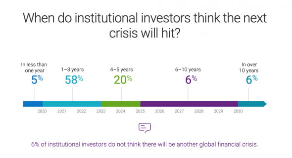 Опрос инвесторов о грядующем финансовом кризисе