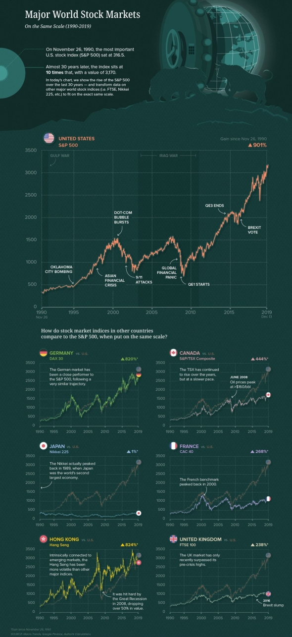 Главные мировые фондовые рынки в графиках (1990-2019). Сравнительный анализ