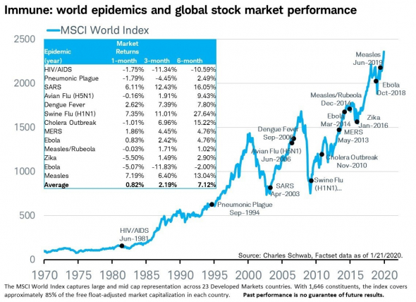Мировые вирусные эпидемии и глобальный фондовый рынок