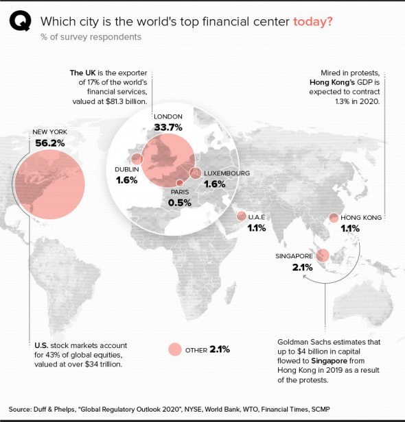 Мировые Финансовые Центры  сегодня (мегаполисы)