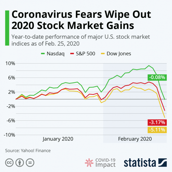 Страхи перед коронавирусом стерли рост рынка США с начала 2020