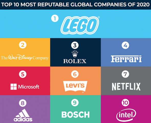 Топ-10 самых авторитетных компаний мира в 2020