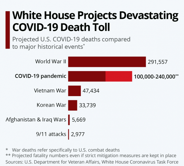 Белый Дом прогнозирует смертность в США от  COVID19  в сравнении с главными историческими событиями