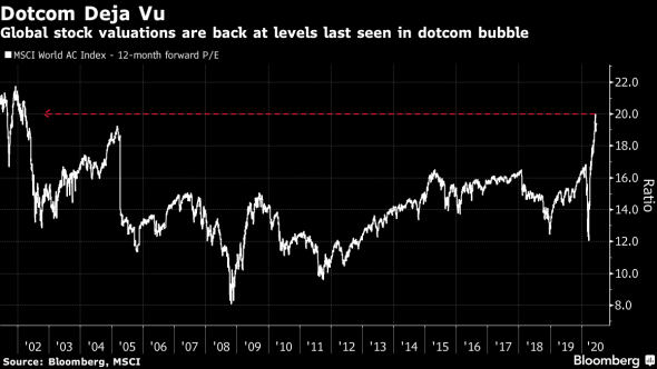Оценка глобальных акций вернулась на уровни пузыря доткомов (NASDAQ начало 2000-х)