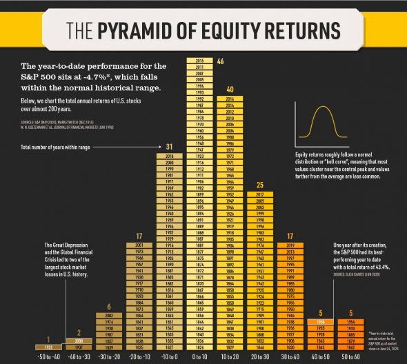 Пирамида доходности акций: динамика акций США  за почти 200 лет