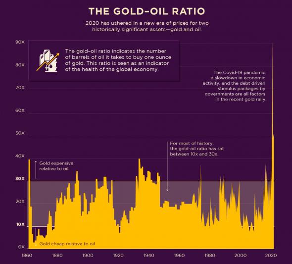 160-летняя история  показателя отношения цен  Золото/Нефть