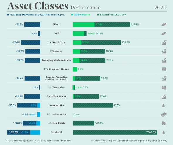 Динамика различных классов активов, валют и S&P 500 секторов в 2020 году