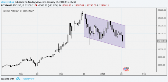 Bitcoin: downtrend