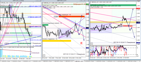 Аналитика по евре и фунту на 13.03.2017