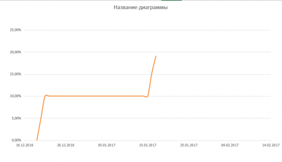 Путь к 1000% на акциях. День 4-ий, 5-ий