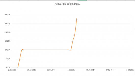 Путь к 1000% на акциях. День 6 - ой