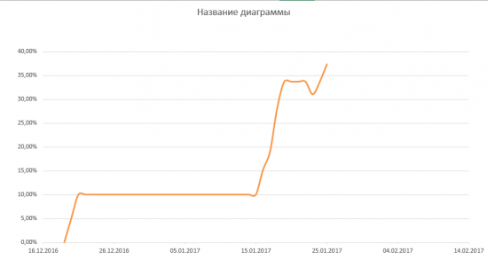 Путь к 1000% на акциях. День 11-ий