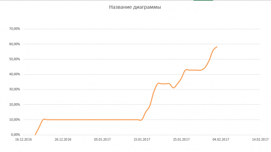 Путь к 1000% на акциях. День 16-ый