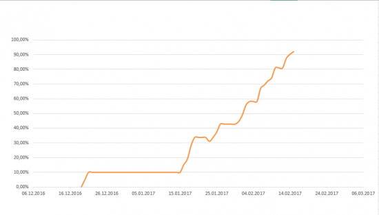 Путь к 1000% на акциях. День 24-ый