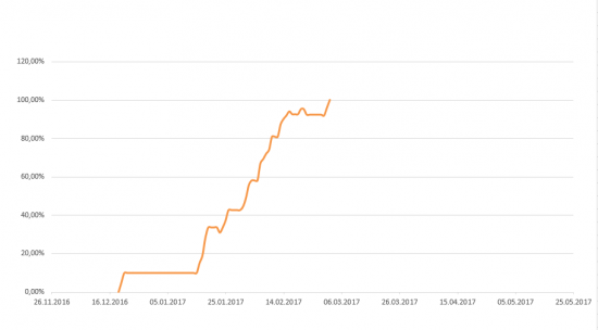 Путь к 1000% на акциях. День 34-ый