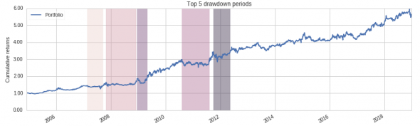 Стратегия ротации ETF - 16% годовых в $ США (часть 2)